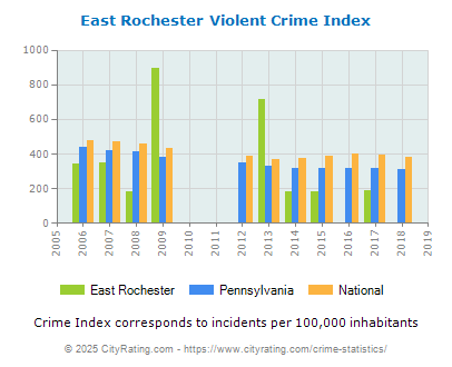 East Rochester Violent Crime vs. State and National Per Capita