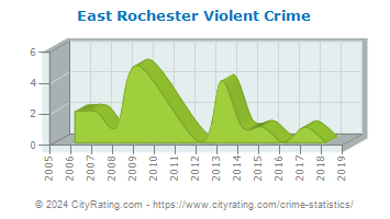 East Rochester Violent Crime