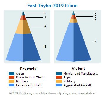 East Taylor Township Crime 2019