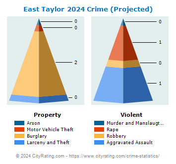 East Taylor Township Crime 2024