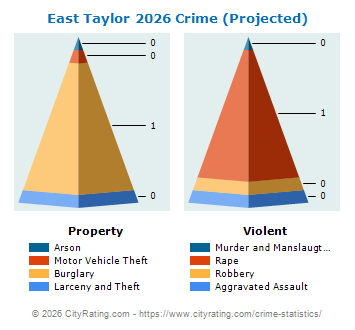 East Taylor Township Crime 2026