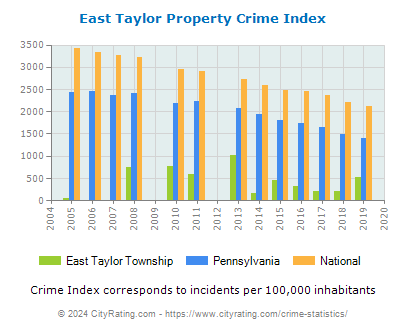 East Taylor Township Property Crime vs. State and National Per Capita