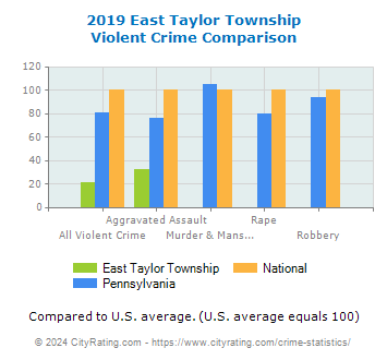 East Taylor Township Violent Crime vs. State and National Comparison
