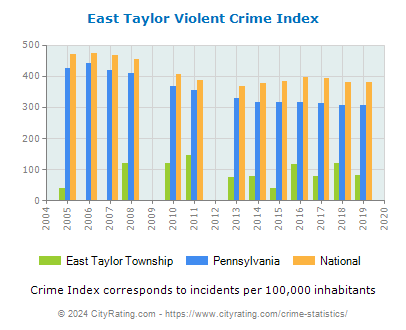 East Taylor Township Violent Crime vs. State and National Per Capita