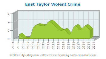 East Taylor Township Violent Crime