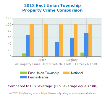 East Union Township Property Crime vs. State and National Comparison