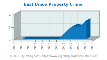 East Union Township Property Crime