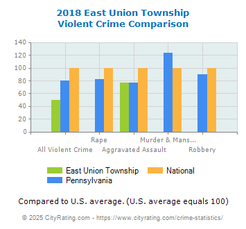 East Union Township Violent Crime vs. State and National Comparison