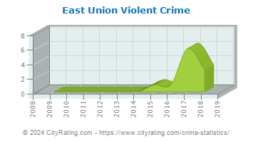 East Union Township Violent Crime