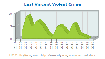 East Vincent Township Violent Crime