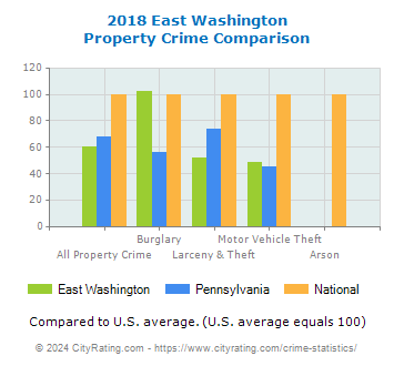 East Washington Property Crime vs. State and National Comparison