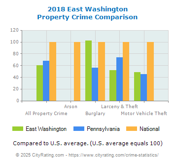 East Washington Property Crime vs. State and National Comparison