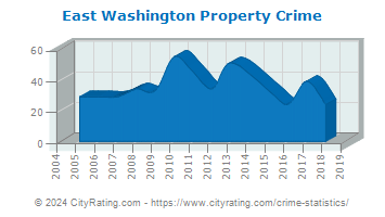 East Washington Property Crime