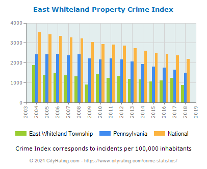 East Whiteland Township Property Crime vs. State and National Per Capita
