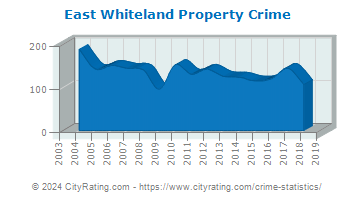 East Whiteland Township Property Crime