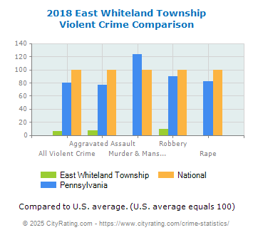 East Whiteland Township Violent Crime vs. State and National Comparison