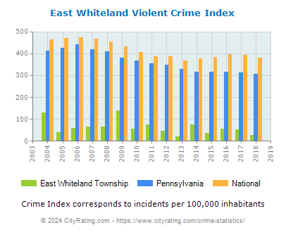 East Whiteland Township Violent Crime vs. State and National Per Capita