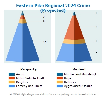 Eastern Pike Regional Crime 2024