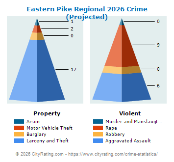 Eastern Pike Regional Crime 2026