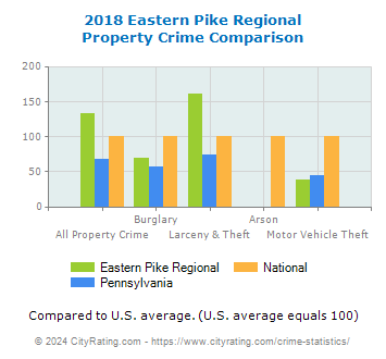 Eastern Pike Regional Property Crime vs. State and National Comparison