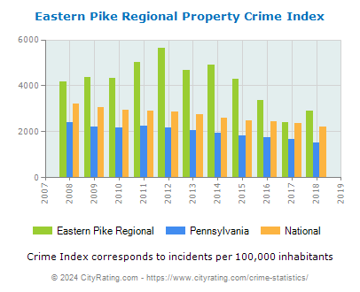 Eastern Pike Regional Property Crime vs. State and National Per Capita