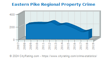 Eastern Pike Regional Property Crime