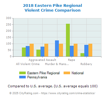 Eastern Pike Regional Violent Crime vs. State and National Comparison