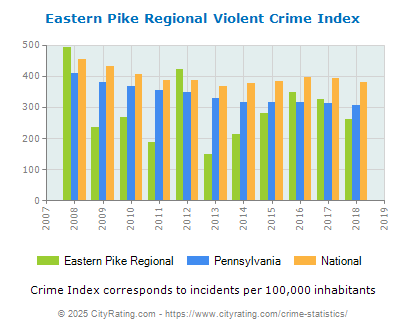 Eastern Pike Regional Violent Crime vs. State and National Per Capita