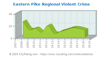 Eastern Pike Regional Violent Crime