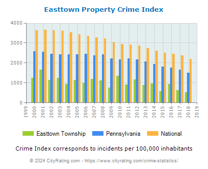 Easttown Township Property Crime vs. State and National Per Capita