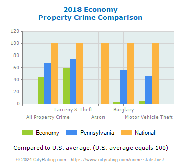 Economy Property Crime vs. State and National Comparison