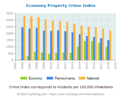 Economy Property Crime vs. State and National Per Capita