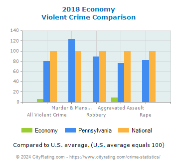 Economy Violent Crime vs. State and National Comparison