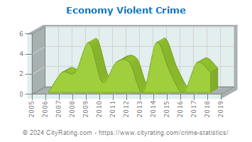 Economy Violent Crime