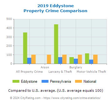 Eddystone Property Crime vs. State and National Comparison
