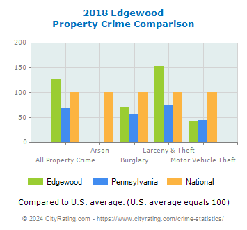 Edgewood Property Crime vs. State and National Comparison