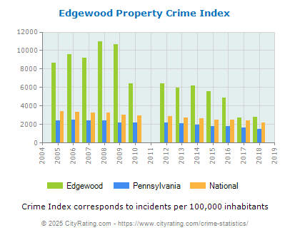 Edgewood Property Crime vs. State and National Per Capita