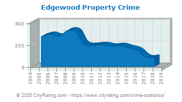 Edgewood Property Crime