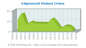 Edgewood Violent Crime