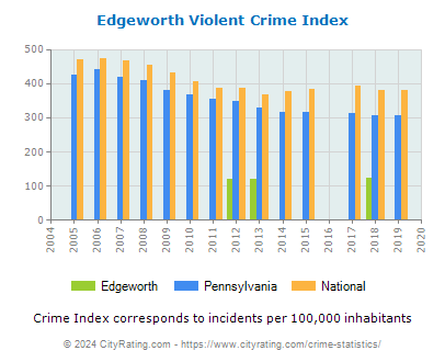 Edgeworth Violent Crime vs. State and National Per Capita