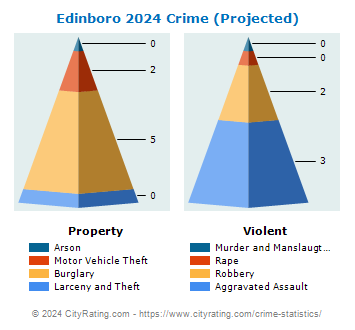Edinboro Crime 2024