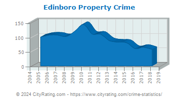 Edinboro Property Crime