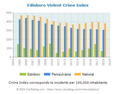 Edinboro Violent Crime vs. State and National Per Capita