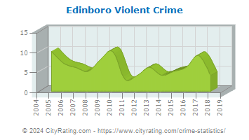 Edinboro Violent Crime