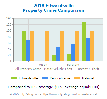 Edwardsville Property Crime vs. State and National Comparison