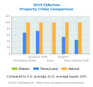 Elderton Property Crime vs. State and National Comparison