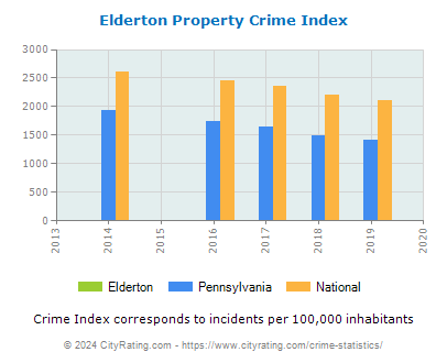 Elderton Property Crime vs. State and National Per Capita