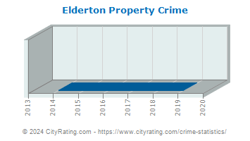 Elderton Property Crime