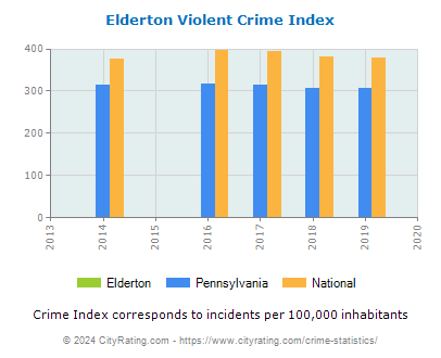 Elderton Violent Crime vs. State and National Per Capita