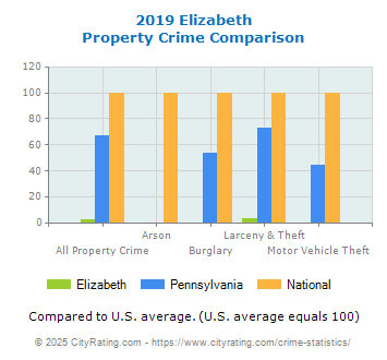 Elizabeth Property Crime vs. State and National Comparison